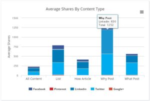 Veces que se comparte cada tipo de contenido