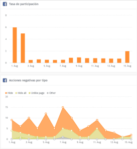 Tasa de participación y Acciones negativas en Facebook